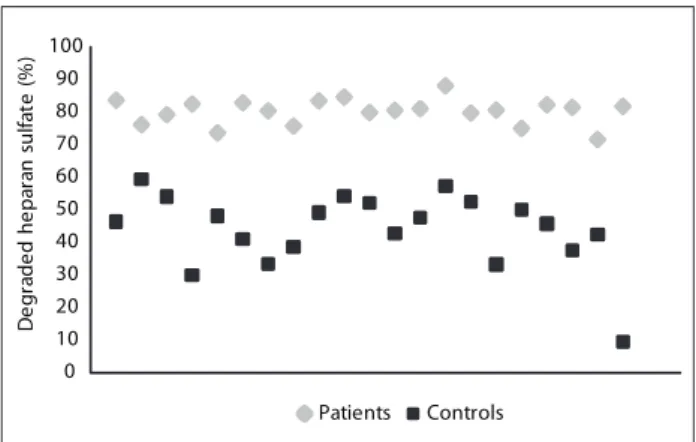 Figure 2. Analysis on plasma heparanase-1 activity by  quantiication of degraded heparan sulfate