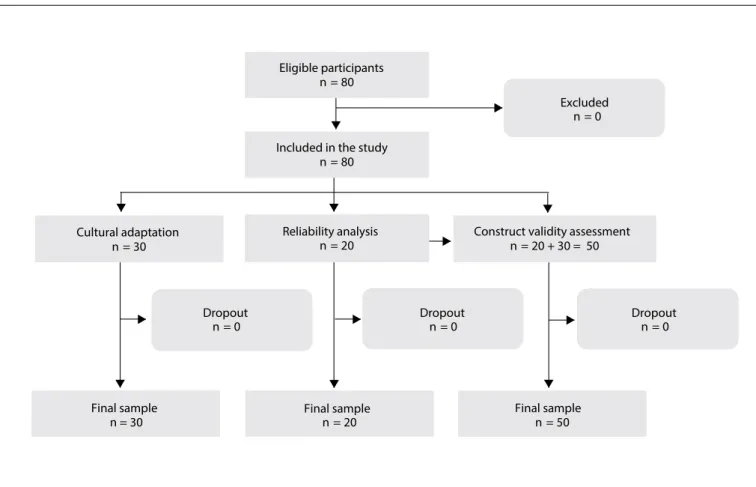 Figure 1. Flow diagram showing the initial recruitment and inal sample of patients.