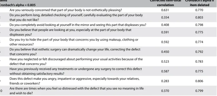Table 1. Internal consistency analysis for the Body Dysmorphic Symptoms Scale (n = 80) Items  Cronbach’s alpha = 0.805 Corrected item-total  correlation Cronbach’s alpha if item deleted 1 Are you seriously concerned that part of your body is not esthetical