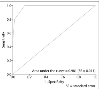 Figure 4. Receiver operating characteristic curve for the  Brazilian version of the Body Dysmorphic Symptoms Scale.