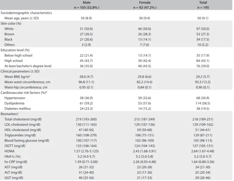 Table 1. Baseline characteristics of 195 participants from the ELSA study according to gender