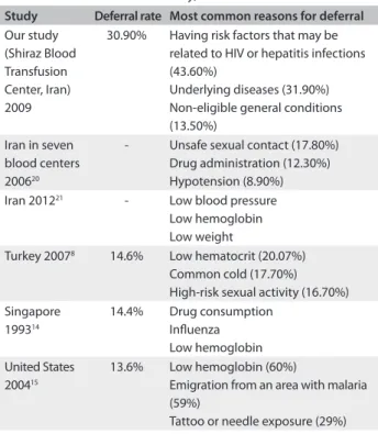 Table 4. Comparison of deferral rates and the most common  reasons for deferral in our study, with other studies 