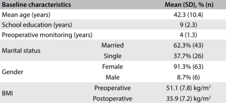 Table 1. Characteristics of patients undergoing bariatric surgery at  Hospital Nossa Senhora da Conceição between 2008 and 2011 (n = 69)