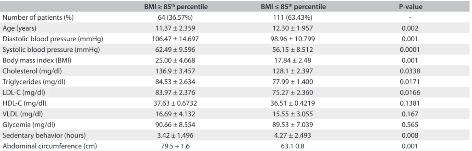 Table 1. Clinical and laboratory results of the two groups of individuals separated according to body mass index (BMI)