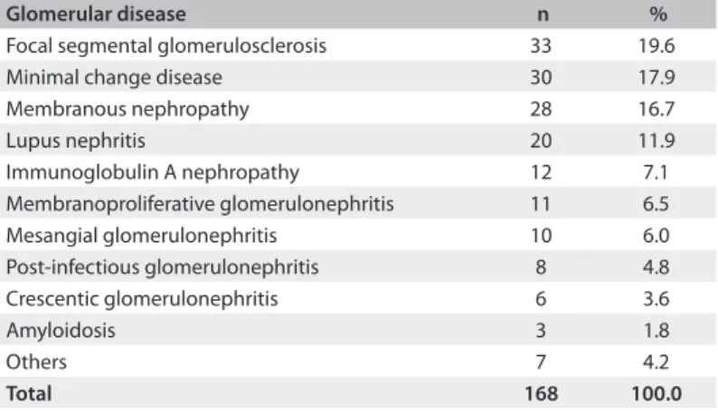 Table 1. Prevalence of glomerular diseases among patients followed  up at the General Hospital of Fortaleza, Brazil