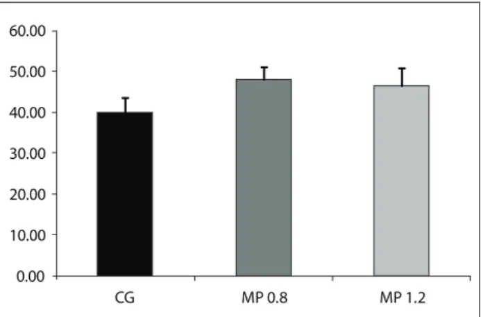 Figure 1. Lm of animals treated either with saline solution  (CG, control group) or diferent doses of methylphenidate (MP  0.8 and MP 1.2)