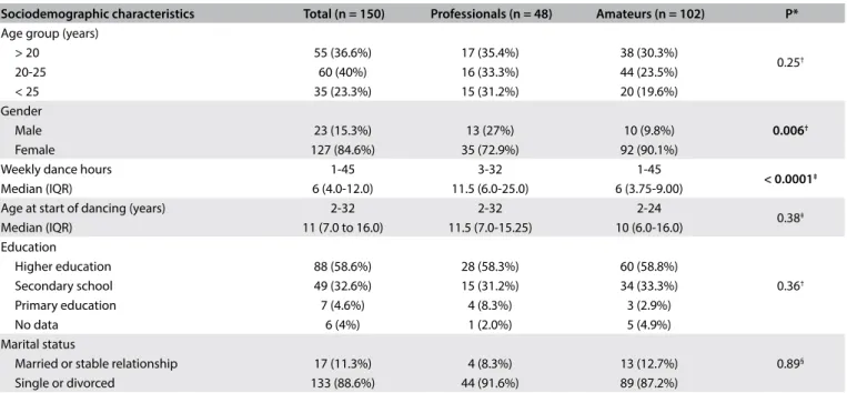 Table 1. Comparison of epidemiological data and dancing habits between professional and non-professional dancers