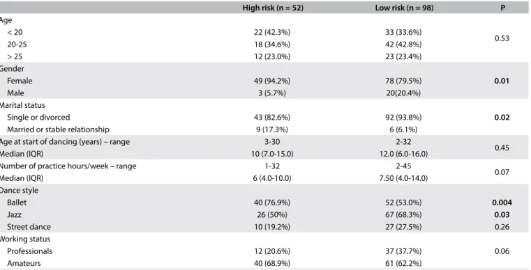 Table 3. Comparison of dancers with high and low risk of eating disorders according to the EAT-26 questionnaire (Eating Attitudes Test-26)
