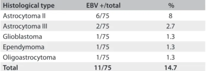 Table 1. Histological subtype and number of samples positive  for Epstein-Barr virus (EBV) deoxyribonucleic acid (DNA)