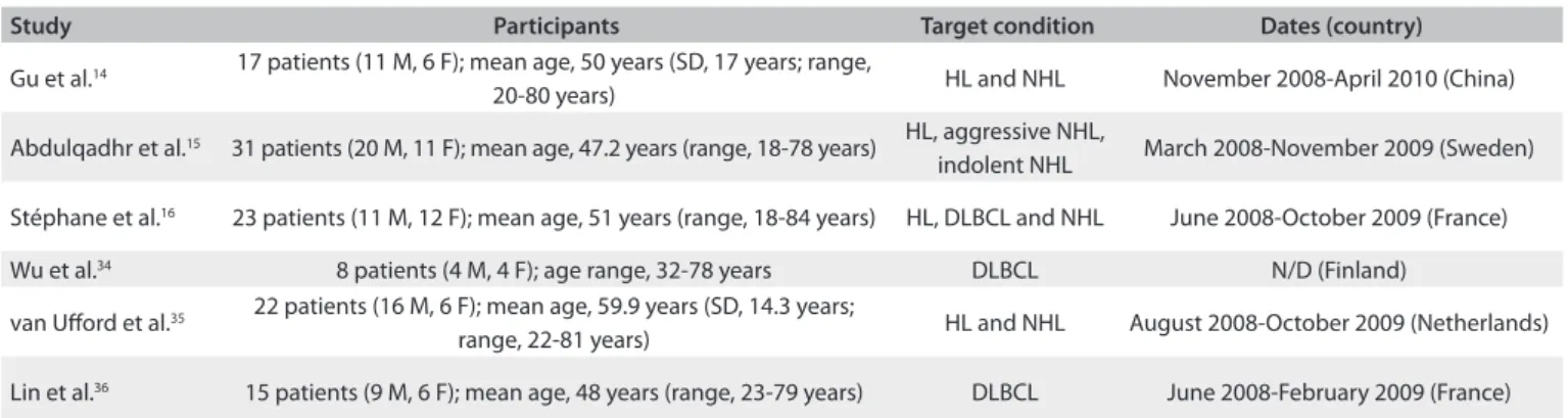 Figure 1 summarizes the risk of bias and applicability judgments  on the six studies included