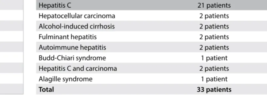 Table 1. Indications for liver transplantation