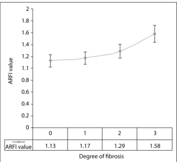 Figure 2. Analysis on the acoustic radiation force impulse  (ARFI) values to detect a cutof point that separates patients  with and without ibrosis