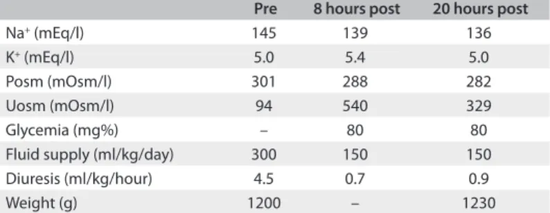 Table 1. Serum sodium (Na + ) and potassium (K + ) concentrations,  plasma osmolality (Posm), urinary osmolality (Uosm), glycemia (mg%),  luid supply (ml/kg/day), diuresis (ml/kg/hour) and weight (g) before  (pre) and 8 and 20 hours after (post) administra