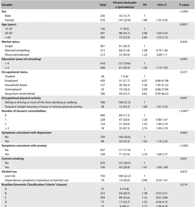 Table 2. Univariate analysis on the association between chronic spinal pain and associated factors