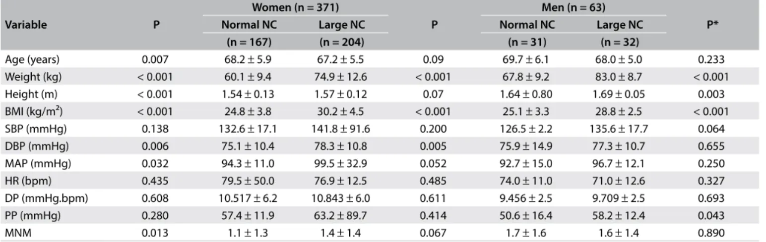 Table 2. Characteristics of the older adults according to NC and gender