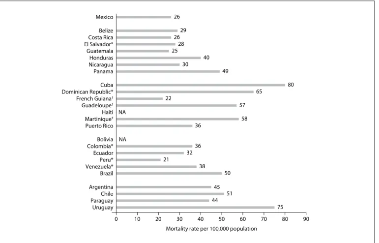 Figure 1. Stroke mortality (per 100,000 population per year) in Latin America by country, 2013