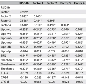 Table 3. Spearman correlations between the Connor-Davidson  Resilience Scale Brazil (RISC-Br), its factors and the external  comparison variables