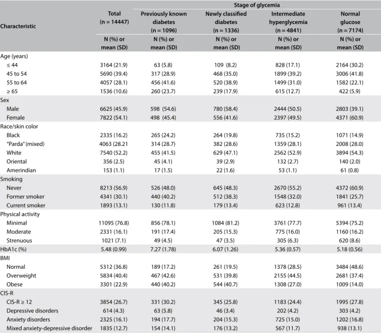 Table 1. Participants’ characteristics: overall and according to stage of glycemia. Longitudinal Study of Adult Health (ELSA-Brasil),  2008-2010