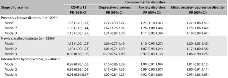 Table 2. Association of common mental disorders with stage of glycemia. Longitudinal Study of Adult Health (ELSA-Brasil), 2008-2010