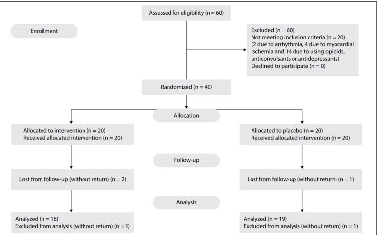 Figure 1. Patients’ recruitment and allocation lowchart.