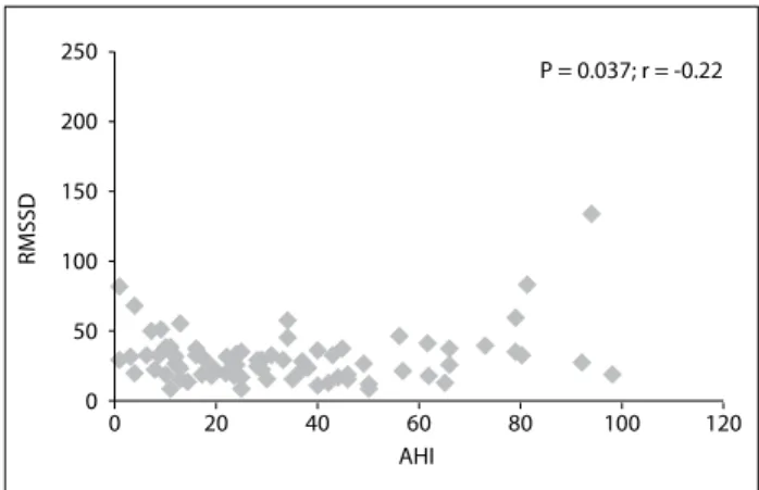 Figure 2. Relationship between total oxygen desaturation and  turbulence slope (TS). P = 0.025; r = -0.28005010015020025020406080100 120TS