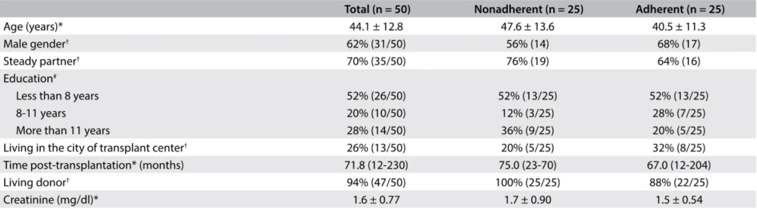 Table 1. Demographic and clinical variables of adherent and nonadherent kidney transplantation patients studied