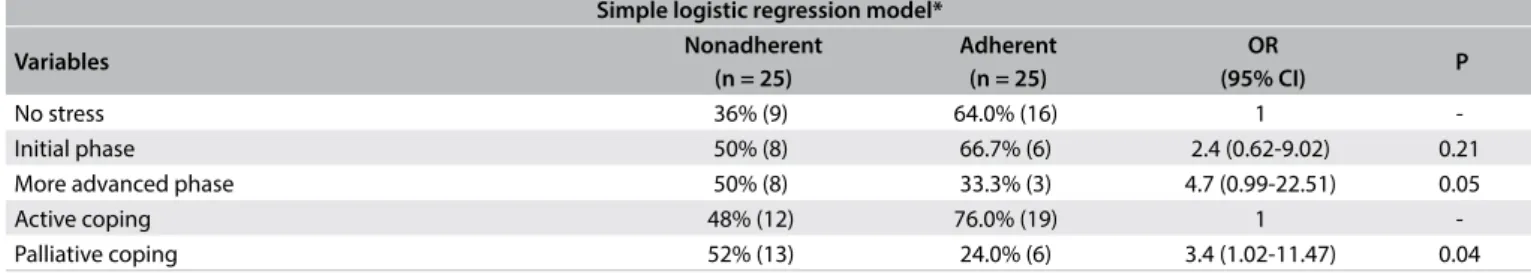 Table 3. Simple logistic regression model for the presence of stress, stress factors and coping patterns among adherent and non-adherent  kidney transplantation patients