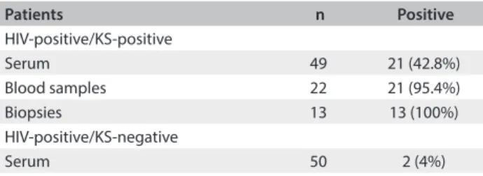 Table 1. Prevalence of HHV-8 DNA in different samples  from HIV-positive patients with and without Kaposi’s  sarcoma (KS) as evaluated by nested polymerase chain  reaction (nested PCR) test
