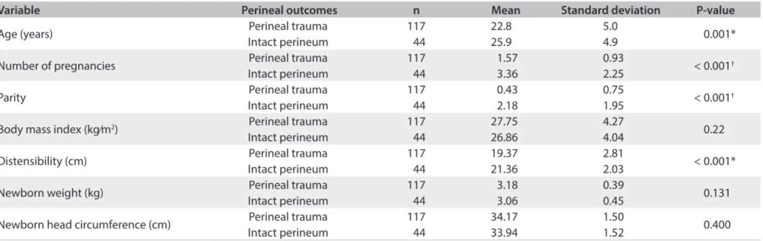 Table 1. Univariate analysis from predictive factors for perineal integrity after vaginal delivery