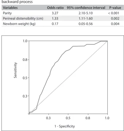 Figure 1. Receiver operating characteristic (ROC) curve for perineal  integrity assessment using the Epi-no circumference measurement
