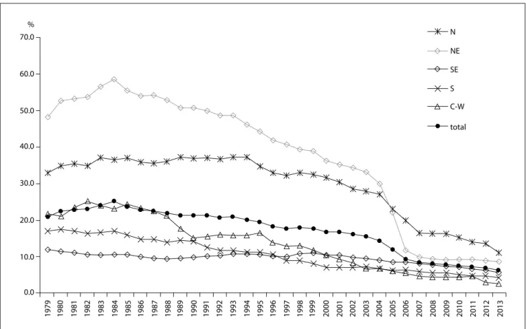 Figure 1. Proportion of deaths from ill-deined causes among the elderly, in relation to the total number of deaths recorded for the  elderly, in Brazil overall and in its macroregions, 1979-2013.