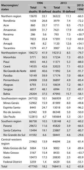 Table 1. Proportional mortality from ill-deined causes among  the elderly according to macroregions and states in selected  years (1996 and 2013)