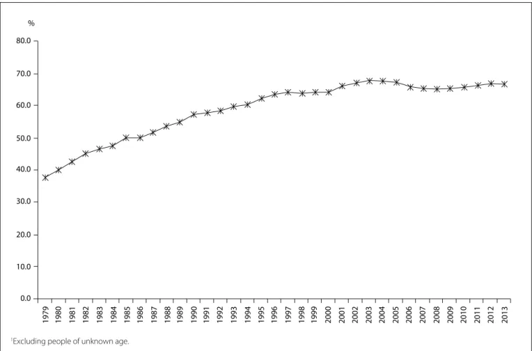 Figure 3. Proportion of deaths from ill-deined causes among the elderly in relation to the total number of deaths registered as having  ill-deined causes, 1  Brazil, 1979-2013.