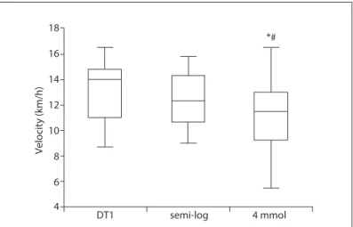 Figure 1. Example of the three post-analysis methods for lactate threshold applied to one subject: (a) the velocity before the increase of  1 mmol/l blood lactate (DT1); the velocity at which the blood lactate exceeds the value of 4 mmol/l (4 mmol); and (b