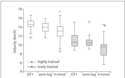 Figure 3. Box plot of the velocities at the lactate threshold obtained  using the DT1, semi-log and 4 mmol post-analysis methods in each  group (highly trained and lowly trained)