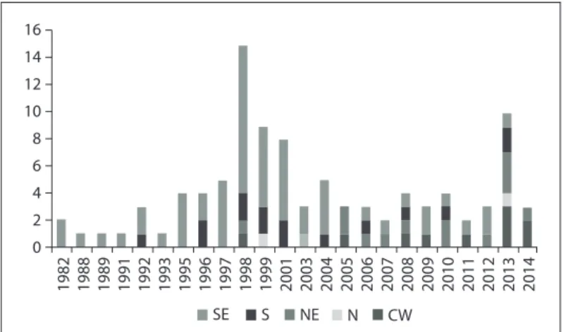 Figure 1. Neurosurgery residency training programs installed over the  last 30 years in the ive Brazilian regions