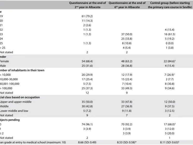 Table 1. Sociodemographic and academic characteristics of the students participating in the study (in brackets: % in relation to total who responded)