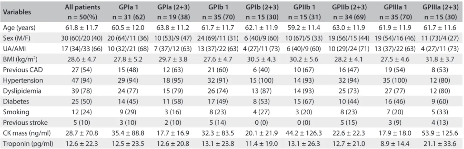 Table 2. Demographic variables and laboratory data relating to 50 patients with unstable angina and non-ST-segment elevation  myocardial infarction