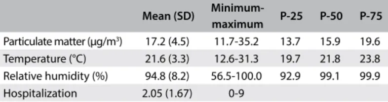 Table 1. Minimums, maximums, means, standard deviations (SD) and  quartiles of the study variables