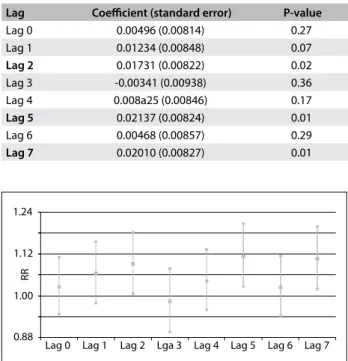 Table 3. Values of the coeicients and standard errors  obtained through the generalized additive model of Poisson  regression according to lags from zero to seven days