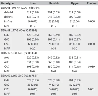 Table 2. Genotype distribution of DDAH1 and DDAH2 polymorphisms  in Han, Kazakh and Uygur groups