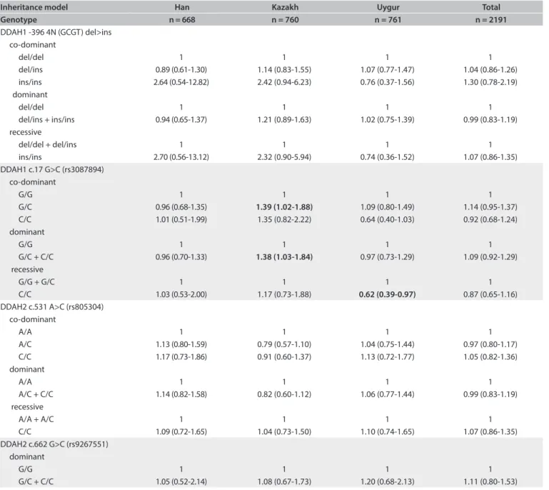 Table 3. Odds ratios of DDAH variation in relation to hypertension in the Han, Kazakh and Uygur groups