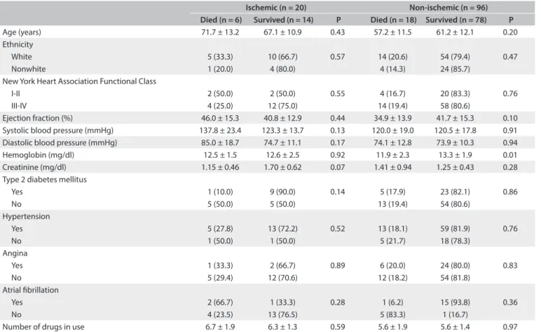 Table 1. Demographic and clinical characteristics of the sample [mean ± SD or n (%)]