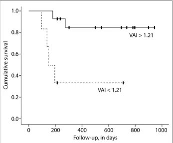 Figure 1. Kaplan-Meier survival curves plotted for patients with  ischemic heart failure etiology (VAI: visceral adiposity index).