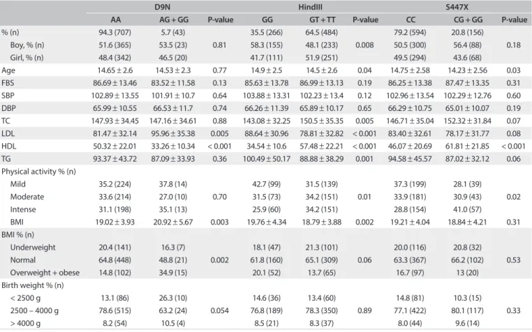Table 1. Characteristics of the study population across the lipoprotein lipase gene polymorphisms: the CASPIAN-III study