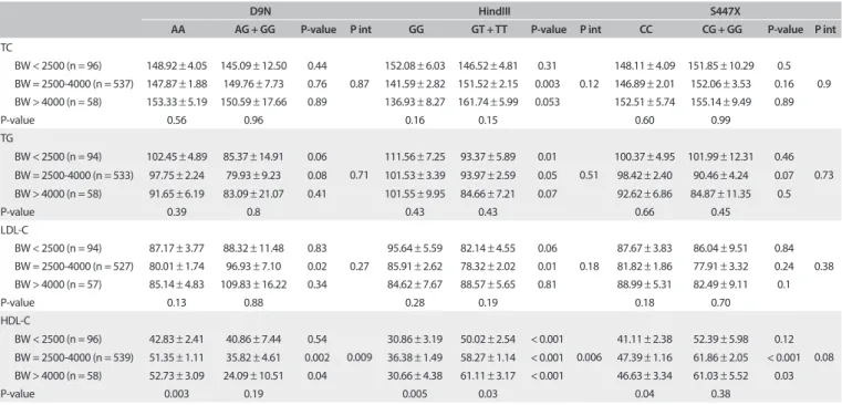 Table 2. Interactions between lipoprotein lipase gene variants and birth weight, in relation to serum lipid levels in Iranian children and  adolescents: the CASPIAN-III study