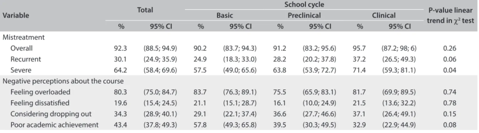 Table 2. Exposure to mistreatment and negative perceptions about the medical course in São Paulo, Brazil, 2013