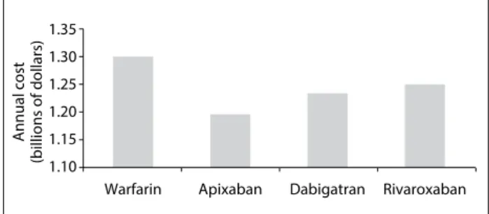 Figure 1. Graphical representation of average monthly cost  of the strategy of using warfarin, at a public anticoagulation  clinic, versus using apixaban, dabigatran and rivaroxaban, from  data available on the federal government’s drug purchasing  website