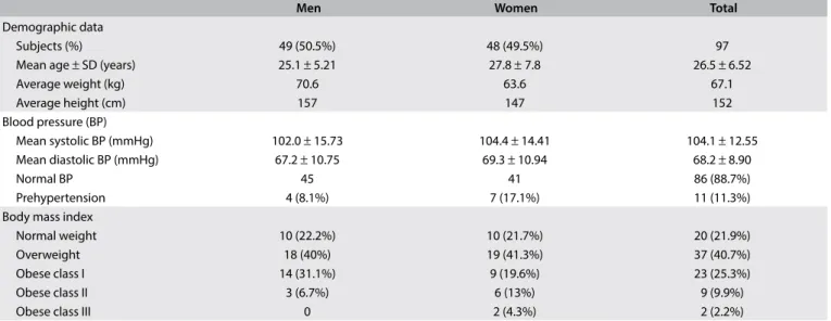 Table 1. Clinical and demographic data and comparison between sexes in the study group 