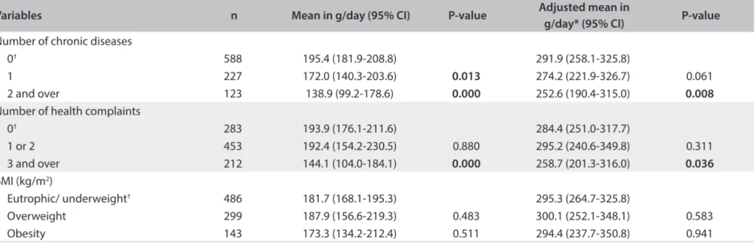 Table 3. Mean meat intake (g/day) according to morbidities and body mass index among adults between 20 and 59 years of age
